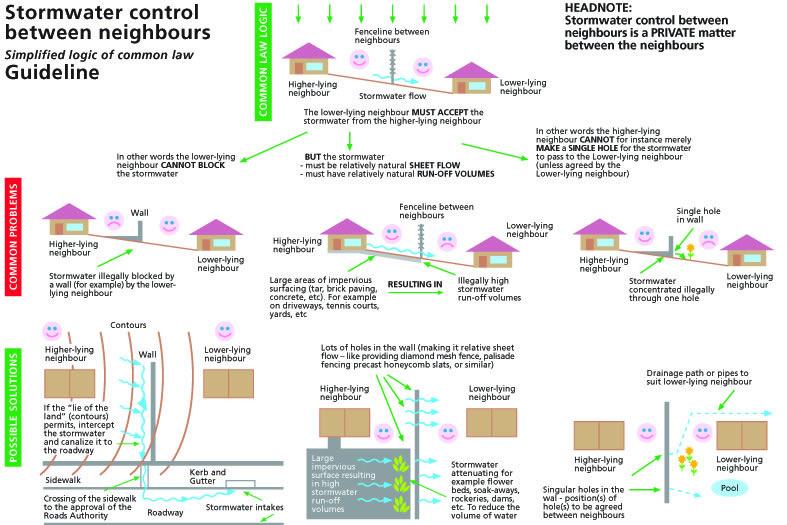 Stormwater-control-between-neighbours