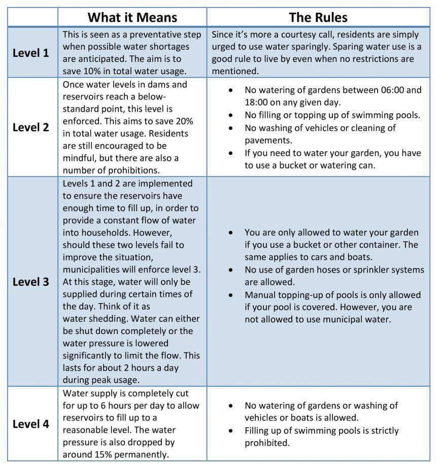 Water-restriction-levels-explained